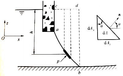 智慧树知到《流体力学》章节测试答案
